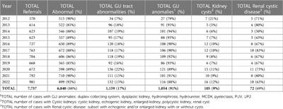 Fetal renal cystic disease and post-natal follow up—a single center experience